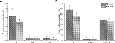 Effects of on- and off-year management practices on the soil organic C fractions and microbial community in a Moso bamboo (Phyllostachys edulis) forest in subtropical China